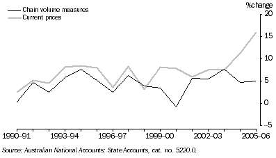 Graph: GROSS STATE PRODUCT, Western Australia