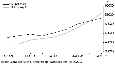 Graph: GSP AND RGSI PER CAPITA, Chain volume measures - Western Australia