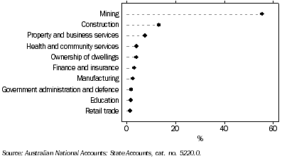 Graph: INDUSTRY CONTRIBUTION (TOP 10) TO GROWTH IN TOTAL FACTOR INCOME, Western Australia - 2005-06