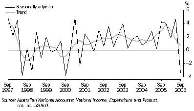 Graph: STATE FINAL DEMAND, Chain volume measures - Change from previous quarter