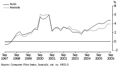 Graph: CONSUMER PRICE INDEX (ALL GROUPS), Change from same quarter previous year