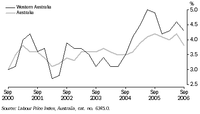 Graph: WAGE PRICE INDEX, Change from same quarter previous year