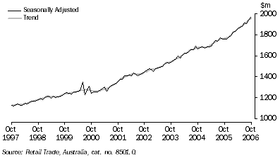 Graph: MONTHLY RETAIL TURNOVER, Current prices