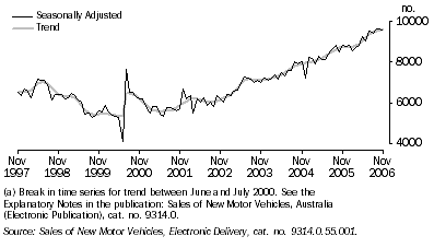 Graph: NEW MOTOR VEHICLE SALES