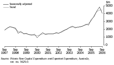 Graph: PRIVATE NEW CAPITAL EXPENDITURE, Chain volume measures