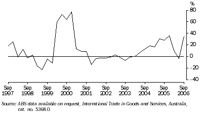 Graph: VALUE OF WESTERN AUSTRALIA'S TRADE SURPLUS, Change from same quarter previous year