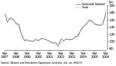 Graph: MINERAL EXPLORATION EXPENDITURE, Total minerals