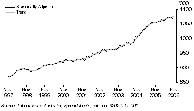 Graph: EMPLOYED PERSONS, Total