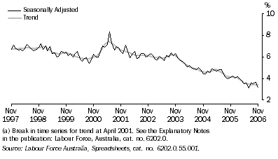 Graph: UNEMPLOYMENT RATE