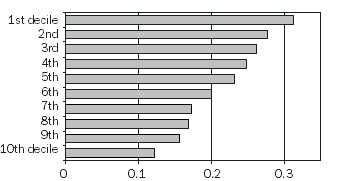 Figure 5.3 Proportion of adults who smoke daily, by IRSD deciles