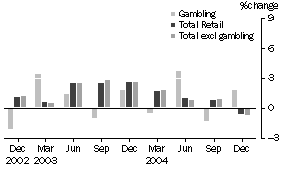 Graph: PERCENTAGE CHANGE IN QUARTERLY TURNOVER, Seasonally Adjusted