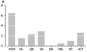 Graph: CONTRIBUTION OF GAMBLING TO TOTAL TURNOVER, Seasonally Adusted—December Quarter 2004