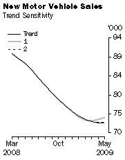 Graph: New Motor Vehicle Sales - Trend Sensitivity