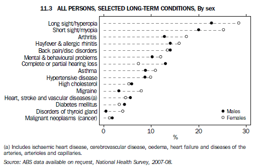 11.3 ALL PERSONS, SELECTED LONG-TERM CONDITIONS, By sex