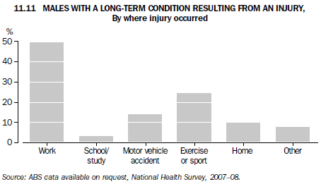 11.11 MALES WITH LONG-TERM CONDITION RESULTING FROM AN INJURY, By where injury occurred