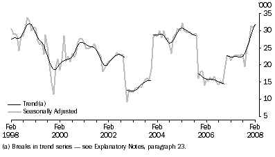 Graph: Indonesia, Short-term Resident Departures