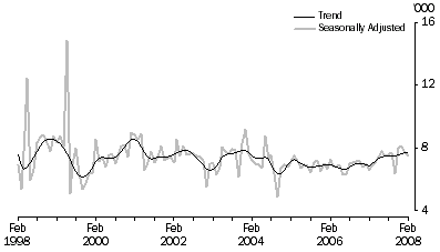 Graph: Indonesia, Short-term Visitor Arrivals