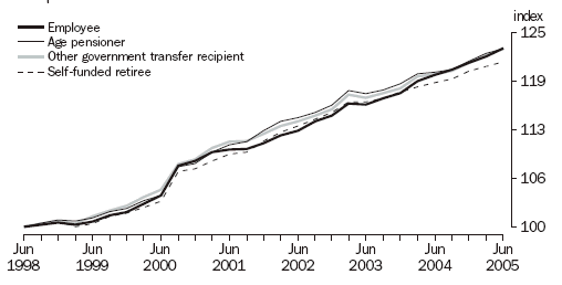 Graph - Index numbers by household type for Employee, Age pensioners, Other government transfer recipients and Self-funded retirees, from June 1998 to June 2005