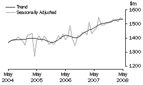 Graph: Industry trends_Department stores