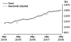 Graph: Industry trends_Clothing and soft good retailing