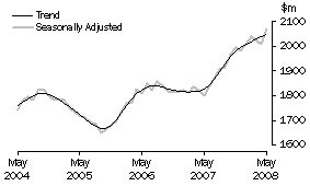 Graph: Industry trends_Other retailing