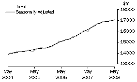 Graph: Industry trends_Total retail (excluding Hospitality and services)