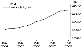 Graph: Industry trends_Total retail