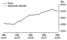 Graph: Industry trends_Hospitality and services