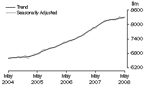 Graph: Industry trends_Food retailing