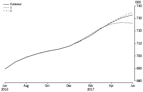 What If ...? Revisions to STVA Trend Estimates, Australia