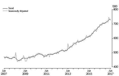 Short-Term Visitor Arrivals, Australia