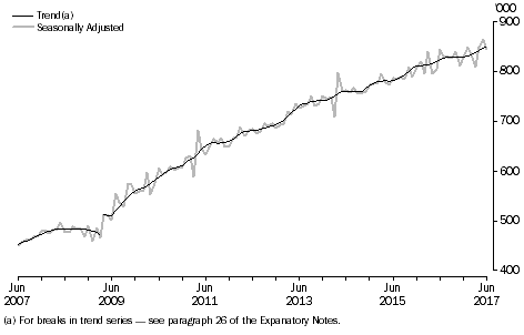 Short-Term Resident Departures, Australia