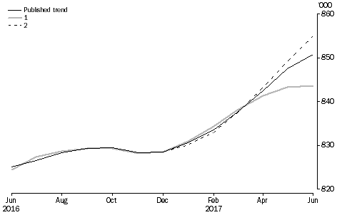 What If ...? Revisions to STRD Trend Estimates, Australia