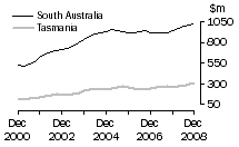 Graph: Value of work done, volume terms, SA & Tas.