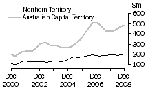 Graph: Value of work done, volume terms, NT & ACT