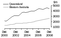 Graph: Value of work done, volume terms, Qld & WA