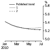 Graph: What if Unemployment Rate