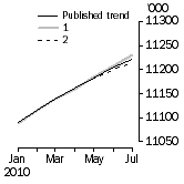 Graph: What if Employed Persons