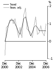 Graph: GDP growth rates, Volume measures, quarterly change