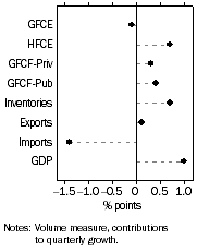 Graph: Contributions to GDP growth, Expenditure: Seasonally adjusted