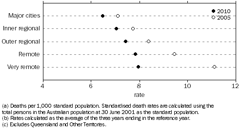 Graph: 5.4 Standardised Mortality Rates(a)(b), Males—Australia(c)—2005 and 2010