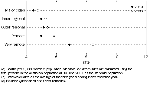 Graph: 5.5 Standardised Mortality Rates(a)(b), Females—Australia(c)—2005 and 2010