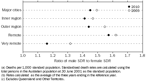 Graph: 5.6 Ratio of male SDR to female SDR(a)(b), Australia(c)—2005 and 2010