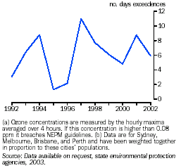 Graph - Number of days when ozone concentrations exceed guidelines(a), selected capital cities(b)