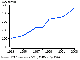 Graph - Recycling, Australian Capital Territory