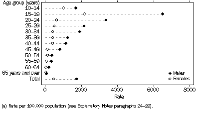 Graph: Offender Rate (a), Age by sex, Australian Capital Territory