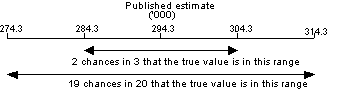 Diagram: A diagram illustrating that the size of the standard error increases as the size of the estimate increases