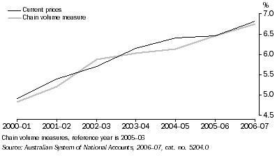 Graph: INDUSTRY GROSS VALUE ADDED, Construction Industry as percentage of total GDP