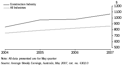 Graph: AVERAGE WEEKLY EARNINGS, All employees