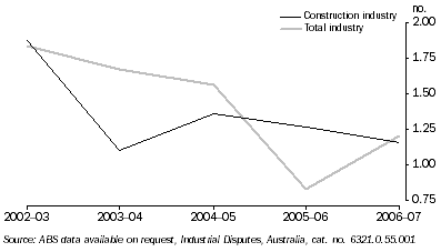 Graph: INDUSTRIAL DISPUTES, Working days lost per employee